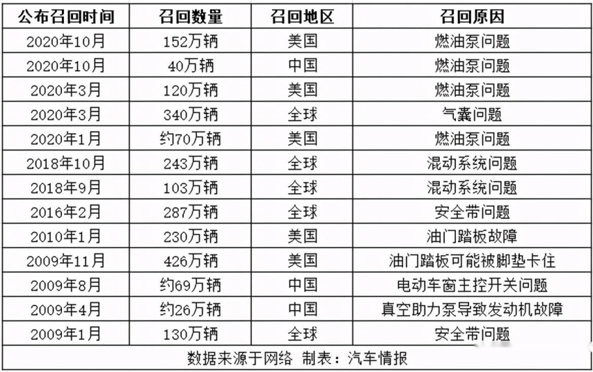 燃油泵缺陷，全球召回584万辆，丰田还是“可靠”的代名词吗？