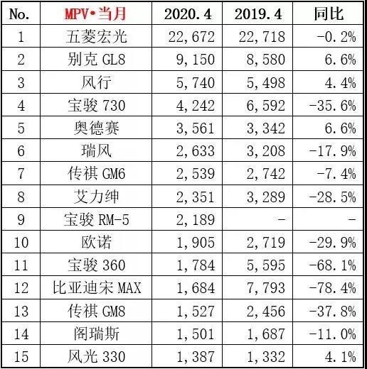 4月MPV销量排名出炉，别克GL8、风行大涨，五菱宏光再夺冠
