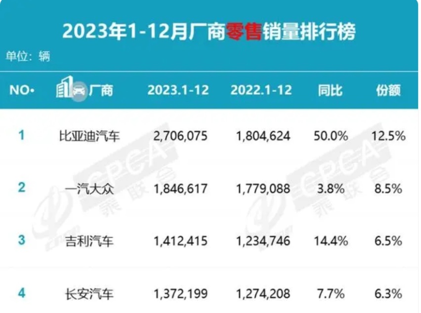 比亚迪“降价不降配”背后，全年销量已进入全球前十