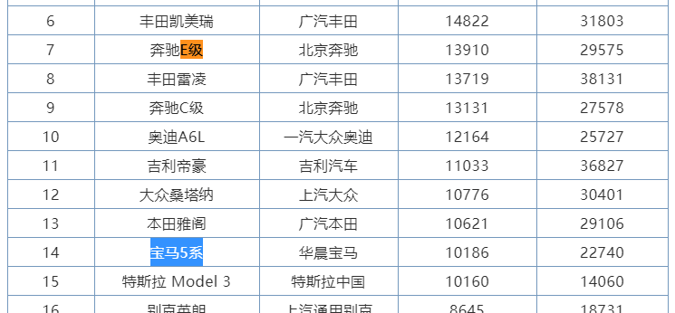 【帮你选车】排量即正义还是销量反应实力？宝马5系对比奔驰E级