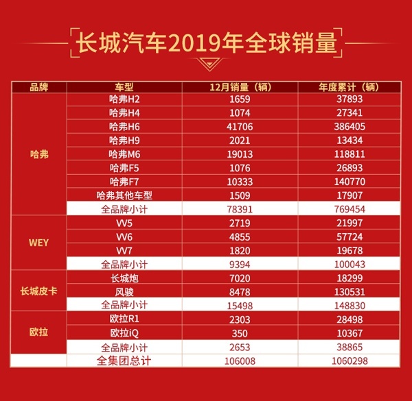 年销106万辆！连续四年破百万！中国SUV一哥是真厉害