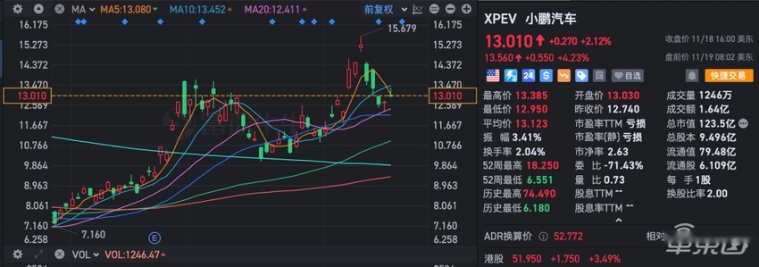 小鹏交出最好季度报！亏损却扩大40.7%，今年冲击20万销量