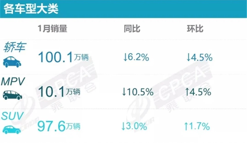 排名大变！1月厂商销量排行榜出炉