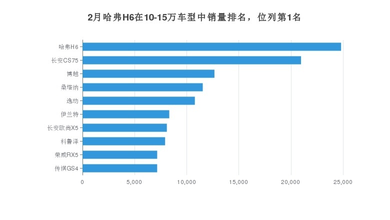 哈弗H6月销量在同类SUV与自主产品销量中均排名第一
