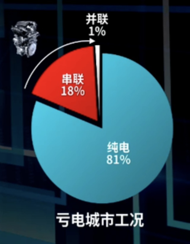 “超级混动”爆单，比亚迪DM-i车型一车难求！