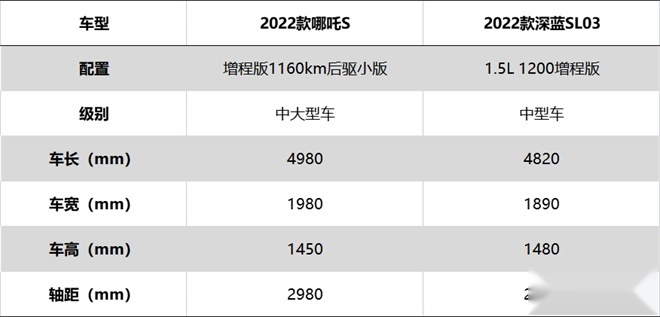 哪吒S对比深蓝SL03，谁才是20万以内高价值増程式轿车？