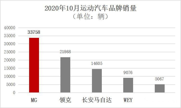 MG领航超燃上市 全新MG5盲订大热 焕新战表现惊艳