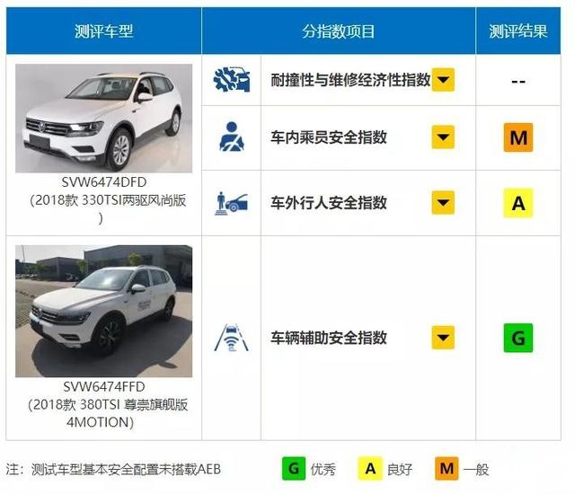 宝骏510、风神AX7上榜，这几款SUV被中保研揭老底