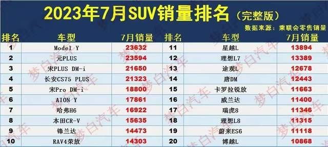 7月SUV销量排行榜出炉：比亚迪三款车上榜，哈弗H6跌到第七？