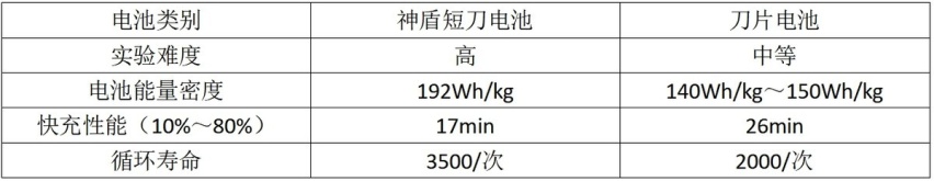 刀片电池迎强劲对手，吉利推神盾短刀电池，要革新能源的命？