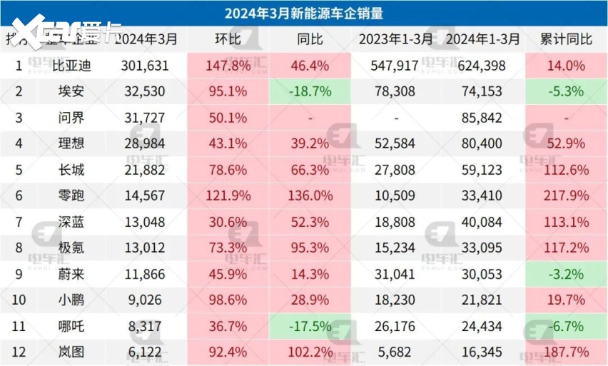 3月新能源汽车销量公布:比亚迪30.2万,埃安3.3万,问界3.2万