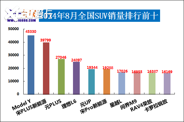 2024年8月汽车销量排行榜 海鸥销量惊人