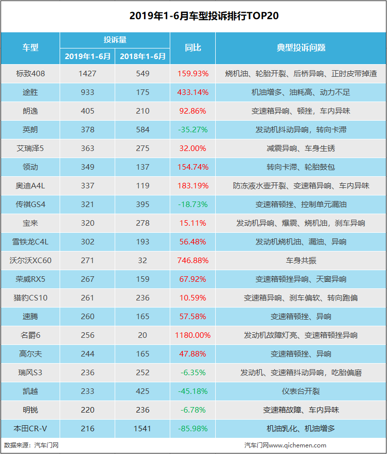2019上半年车型投诉排行：途胜因机油门排名飙升
