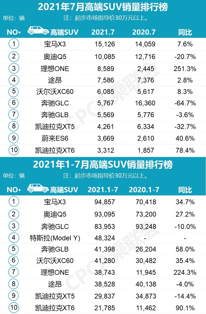 月度揭榜日：7月产销同比环比均下降，宏光MINI销量超卡罗拉