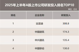 国内主流车企研发投入对比分析：比亚迪蝉联A股“研发之王”