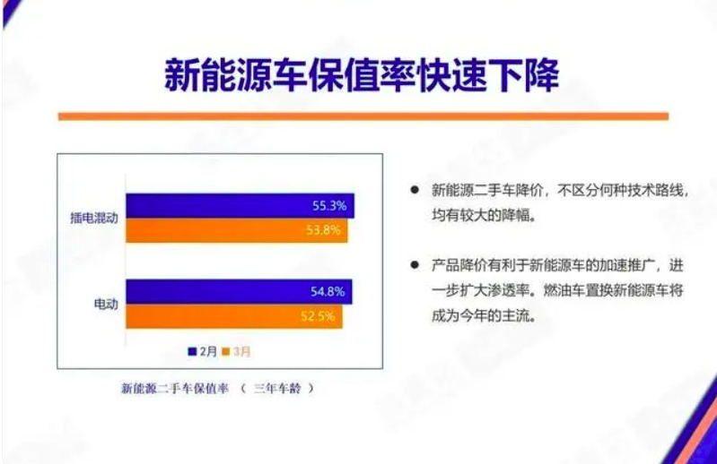 新能源二手车不保值，价格战带来的连锁反应？