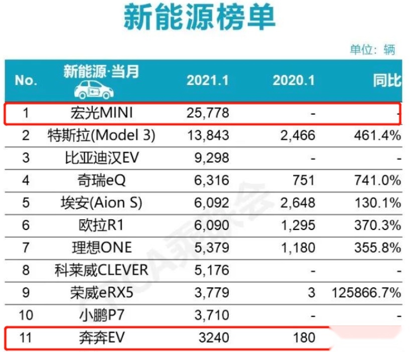 换壳改款降价 续航碾压竞品 奔奔E-Star逆袭之路何其长?