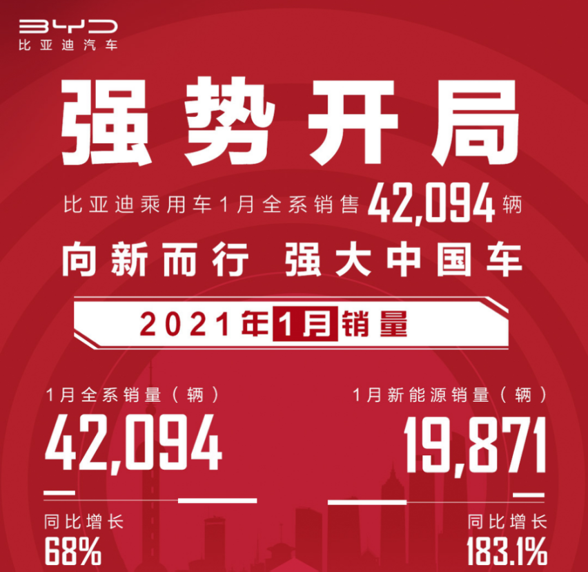 新能源同比大增183.1% 比亚迪2021销量开门红