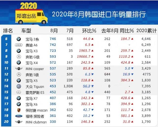 【韩系动向165】韩国市场8月进口车销量，Model3第三