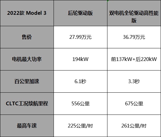 Model 3又涨价达27.99万！买它还值吗？