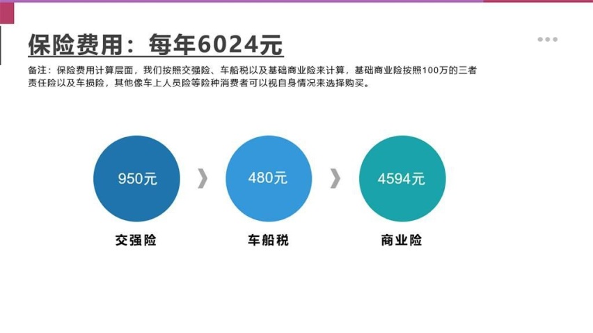 【邦你养车】马自达CX-50行也用车成本分析月均花费1553元