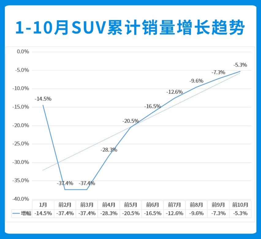 今年销量有望超过2019年？10月SUV销量再次“爆单”！