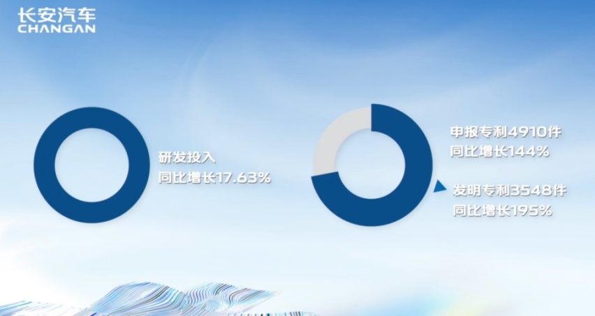长安汽车召开2022年度业绩说明会