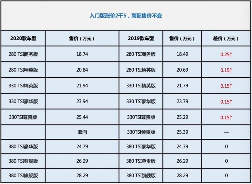 曝2020款帕萨特涨价2500元，网友：这十个二百五是为A柱