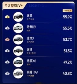 2023中国汽车保值率风云榜发布：燃油车“强者恒强”
