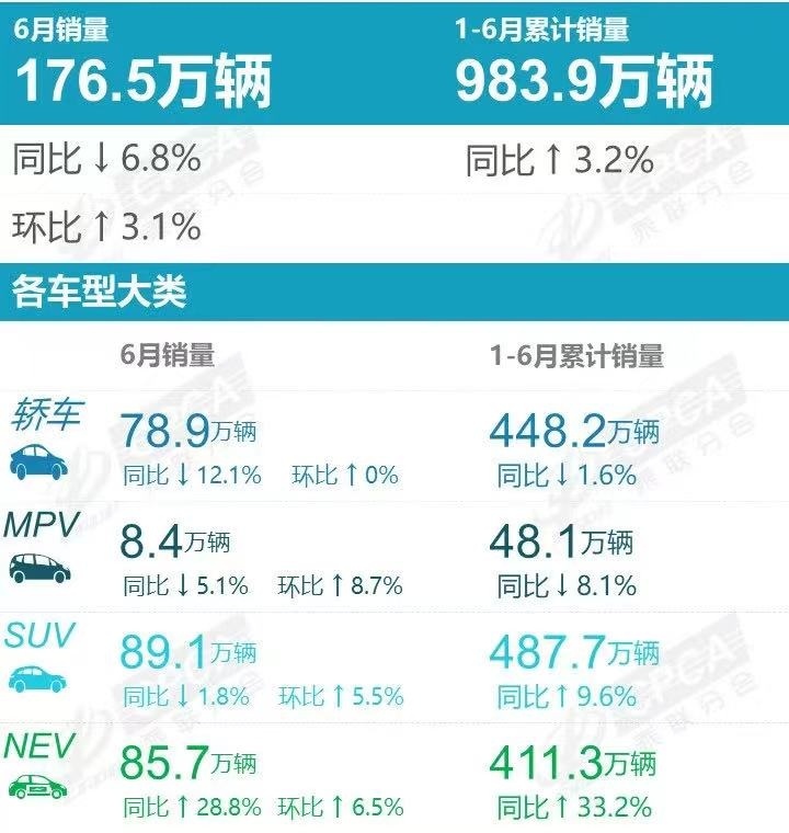 环比大涨超25%，重庆6月销量超3.8万辆，新能源渗透率新高