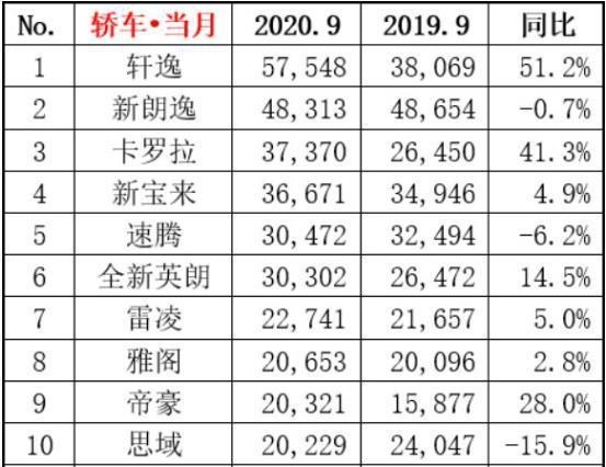 日产又成功了，轩逸月销破5万，经典轩逸10万可完全拿下