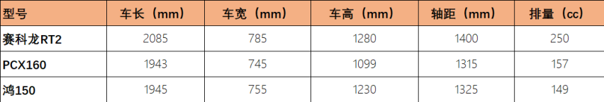 新一代踏板卷王，赛科龙RT2都市版，不足2万带ABS和TCS系统