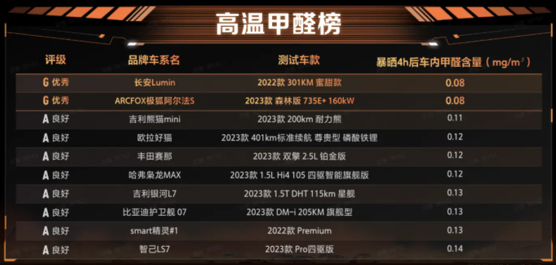 夏测仅有两款车型甲醛不超标？用户健康真的不重要吗？