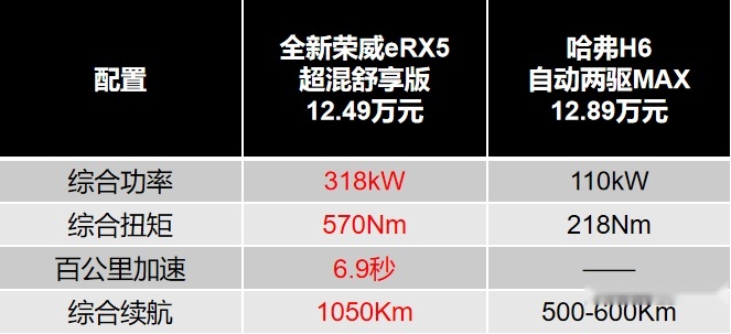 全新荣威eRX5价格掀到地板！燃油价格就能买高品质插混