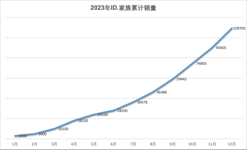 上汽大众新能源是“合资新势力”，2023年销量13万冲进TOP10
