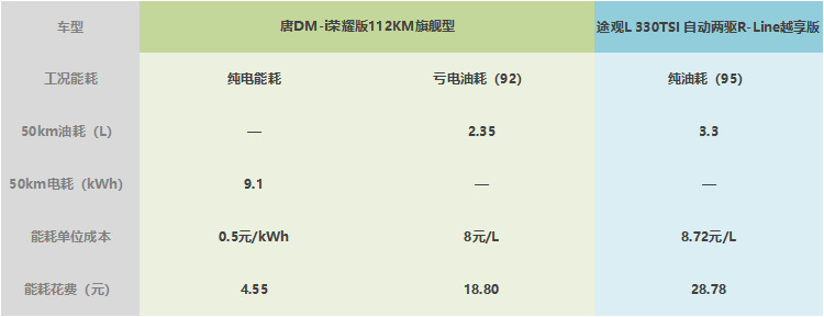 原以为是场势均力敌的较量 结果油车代表破防了