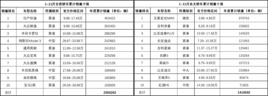 自主轿车观察：“错位”出奇迹  智能化、电动化加速破局