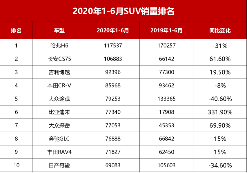 20年上半年SUV销量榜：第一无悬念，自主成赢家，奔驰进前十