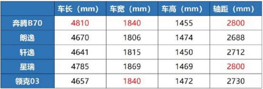 幕后实力才是真底气 第三代奔腾B70是如何成为家轿黑马的？