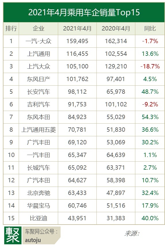 4月销量：南北大众比翼下滑 CR-V夺冠SUV，轩逸超比亚迪