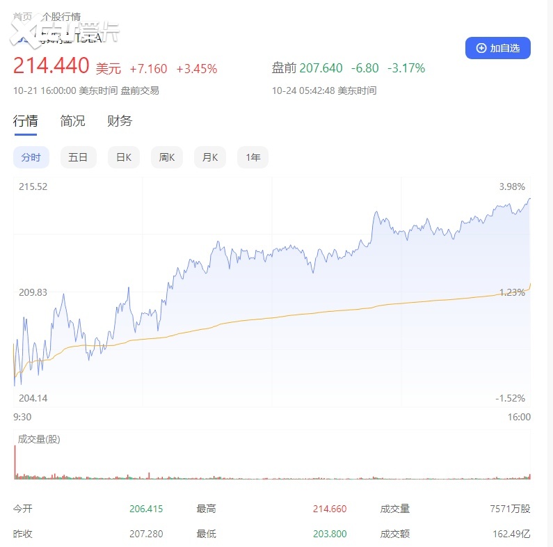 特斯拉定律：辟谣之后不一定降价，但降价必维权