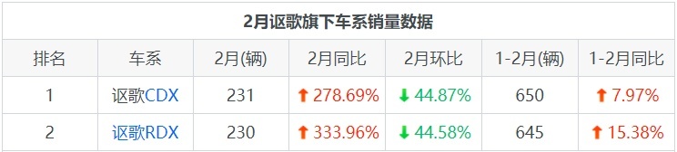 低调的“长安王”讴歌，月度销量如何？