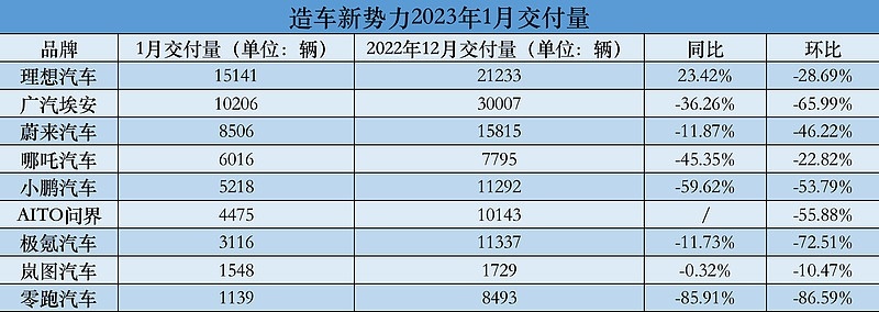 新势力1月销量集体“扑街”，零跑交付仅千辆