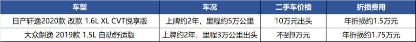 购置税减半所以优惠缩水？日产轩逸反向操作，中配落地不到12万