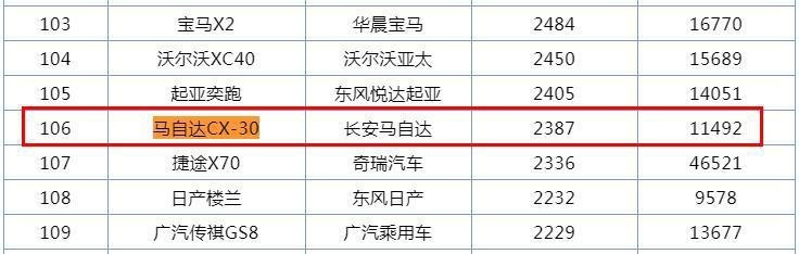 上市近半年，马自达CX-30混成了“无人问津”？