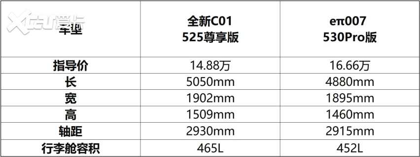 “火炉”过早 江城打卡 零跑全新C01/eπ007谁能征服武汉伢？