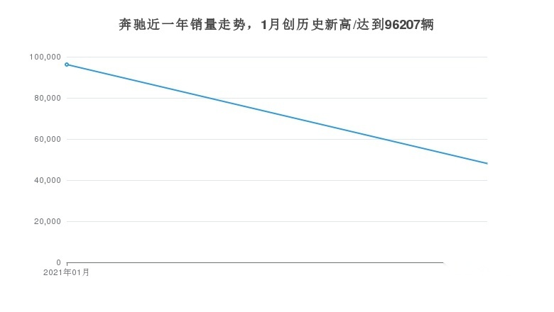 奔驰月度销量达48076辆，C级贡献最大