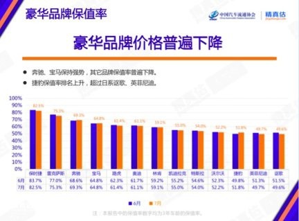 7月车企销量发喜报 保值率环比呈下滑趋势