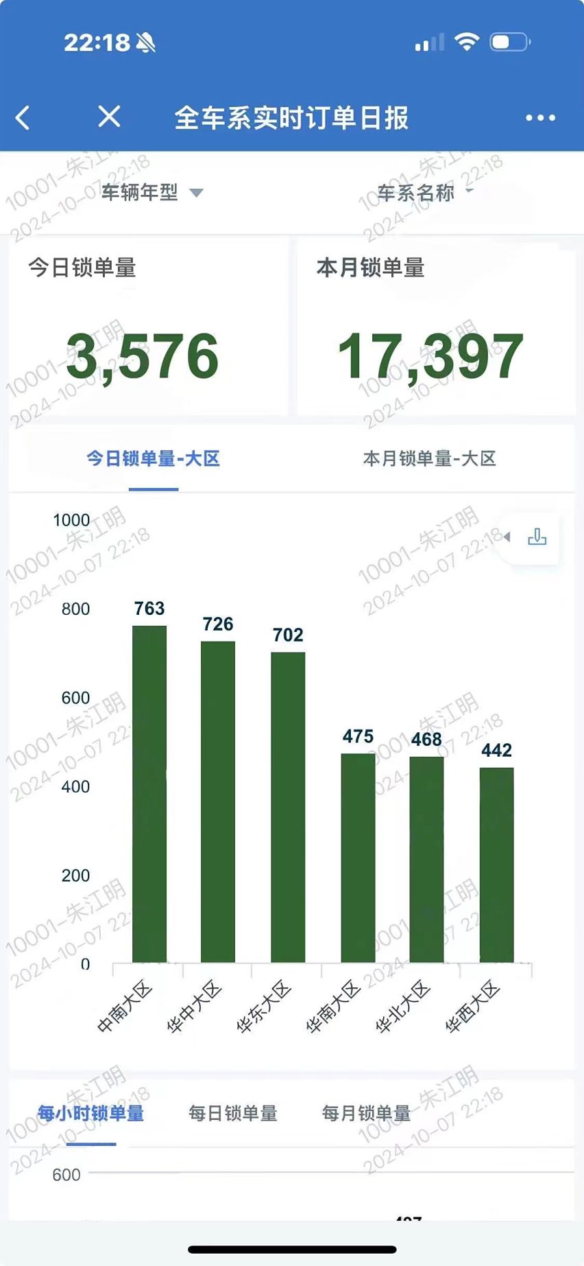 越来越稳了？零跑汽车国庆7天锁单量超1.7万，9月交付量超3万