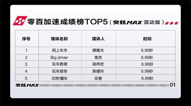 跑赢德系标杆B的奕炫MAX 够惊喜不只是6.81秒破百